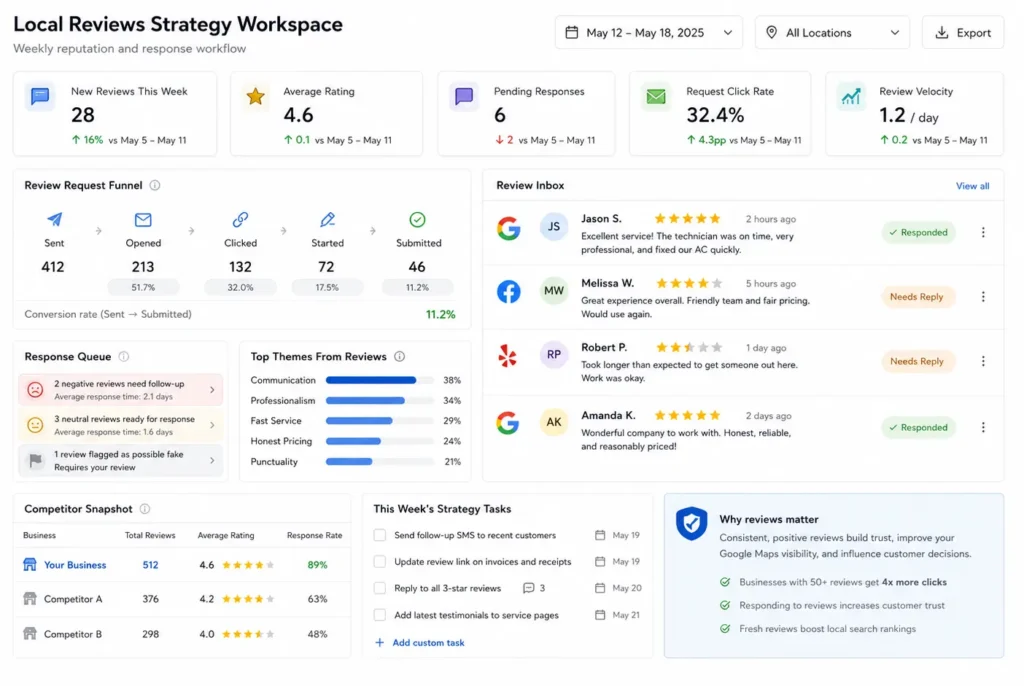 Local Reviews Strategy screenshot showing review growth, ratings, response rates, and competitor insights.