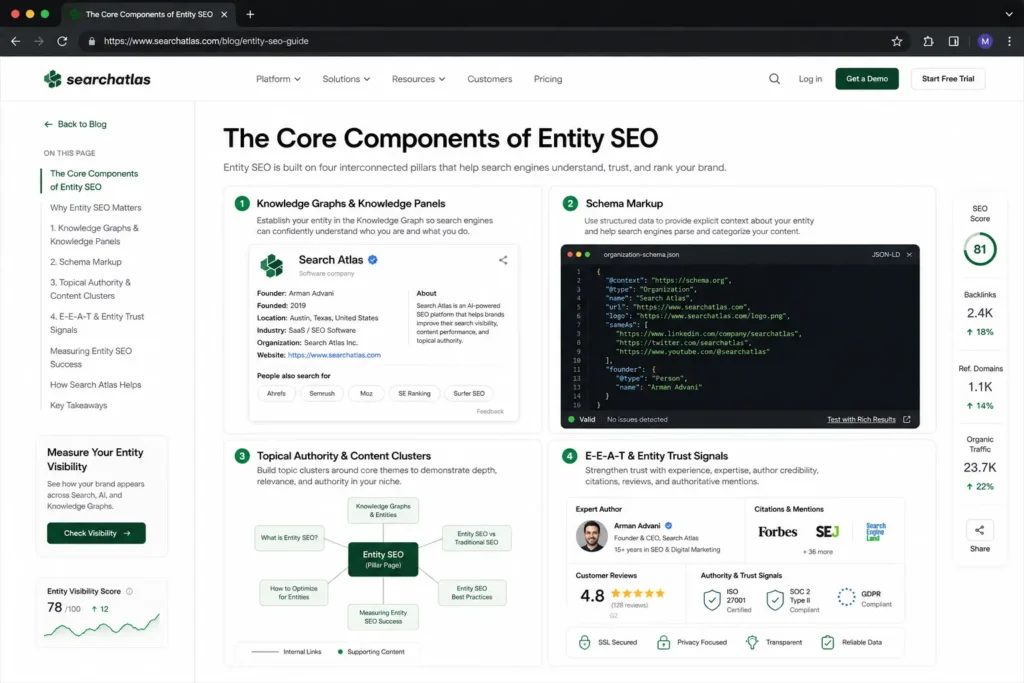 Screenshot of a premium SEO article section titled “The Core Components of Entity SEO” showing four key pillars: Knowledge Graphs and Knowledge Panels, Schema Markup, Topical Authority and Content Clusters, and E-E-A-T Entity Trust Signals. The webpage includes entity data panels, JSON-LD structured data code, topic cluster visualization, authority metrics, and SEO analytics elements in a modern enterprise SaaS design.