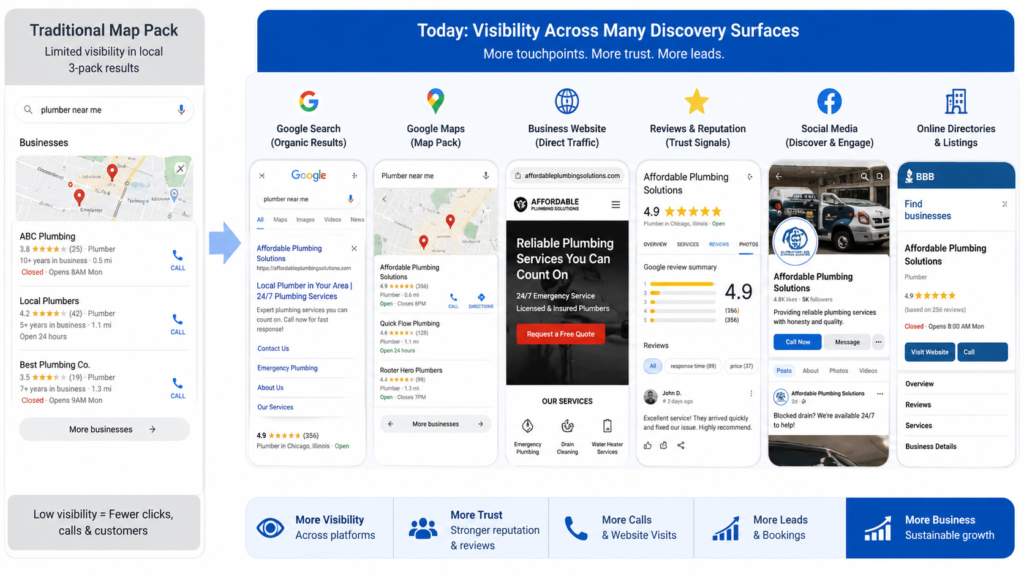 Local search visibility expanding beyond the traditional Google Map Pack across organic search, Google Maps, business websites, reviews, social media, and online directories to generate more leads.