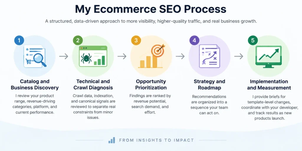 Ecommerce SEO process infographic showing catalog analysis, technical audit, prioritization, strategy planning, and implementation steps.